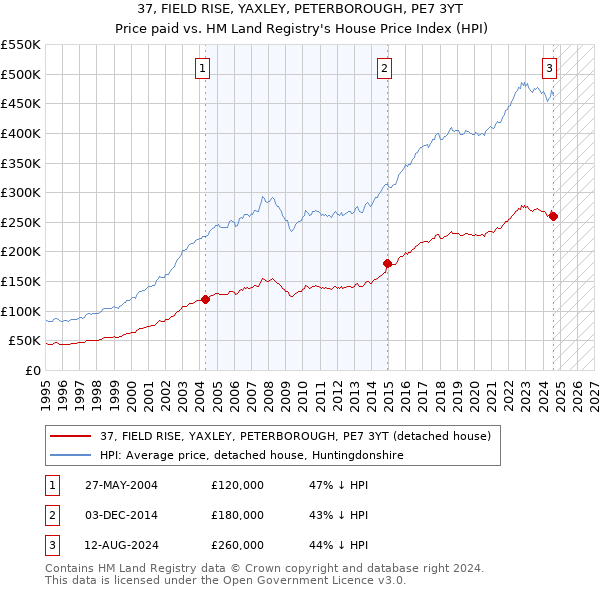 37, FIELD RISE, YAXLEY, PETERBOROUGH, PE7 3YT: Price paid vs HM Land Registry's House Price Index