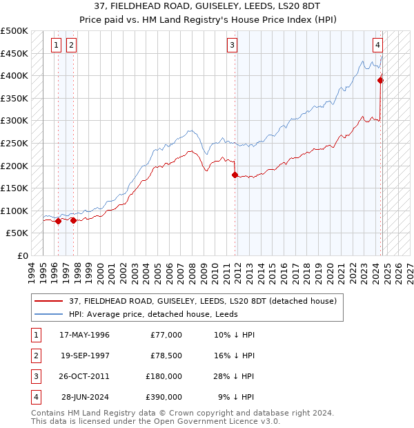 37, FIELDHEAD ROAD, GUISELEY, LEEDS, LS20 8DT: Price paid vs HM Land Registry's House Price Index