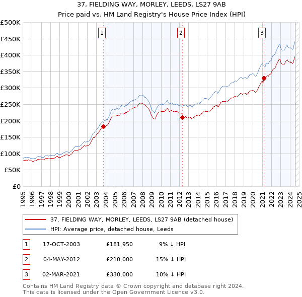 37, FIELDING WAY, MORLEY, LEEDS, LS27 9AB: Price paid vs HM Land Registry's House Price Index