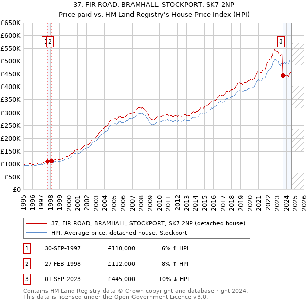 37, FIR ROAD, BRAMHALL, STOCKPORT, SK7 2NP: Price paid vs HM Land Registry's House Price Index