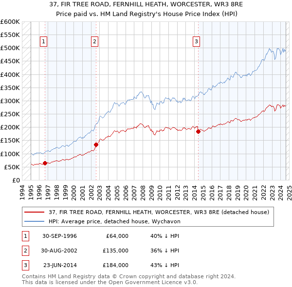 37, FIR TREE ROAD, FERNHILL HEATH, WORCESTER, WR3 8RE: Price paid vs HM Land Registry's House Price Index