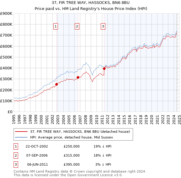 37, FIR TREE WAY, HASSOCKS, BN6 8BU: Price paid vs HM Land Registry's House Price Index