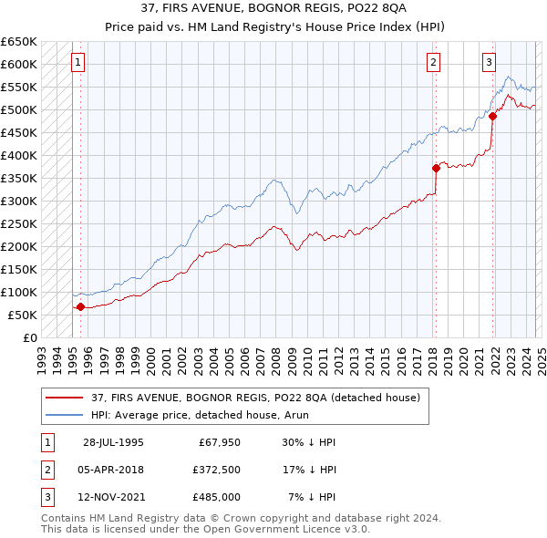 37, FIRS AVENUE, BOGNOR REGIS, PO22 8QA: Price paid vs HM Land Registry's House Price Index