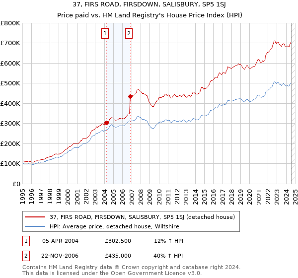 37, FIRS ROAD, FIRSDOWN, SALISBURY, SP5 1SJ: Price paid vs HM Land Registry's House Price Index