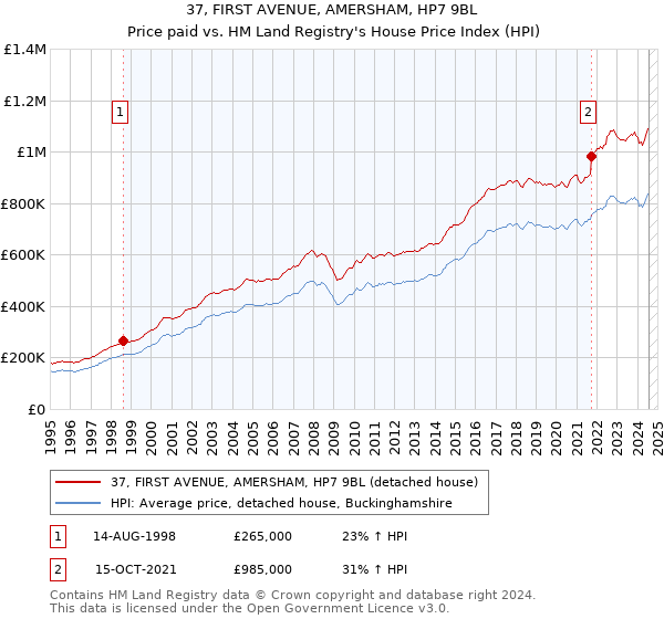 37, FIRST AVENUE, AMERSHAM, HP7 9BL: Price paid vs HM Land Registry's House Price Index