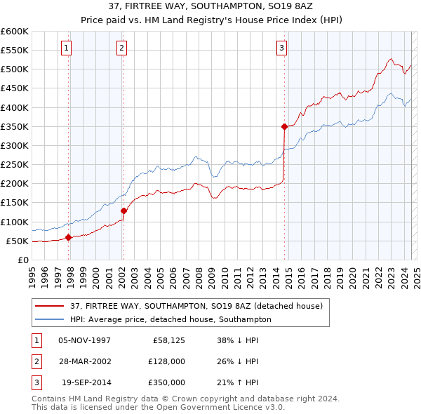 37, FIRTREE WAY, SOUTHAMPTON, SO19 8AZ: Price paid vs HM Land Registry's House Price Index