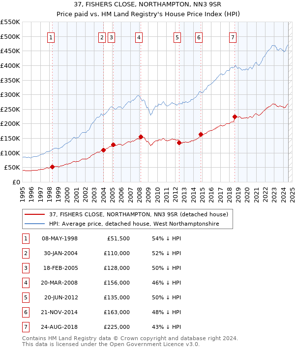 37, FISHERS CLOSE, NORTHAMPTON, NN3 9SR: Price paid vs HM Land Registry's House Price Index