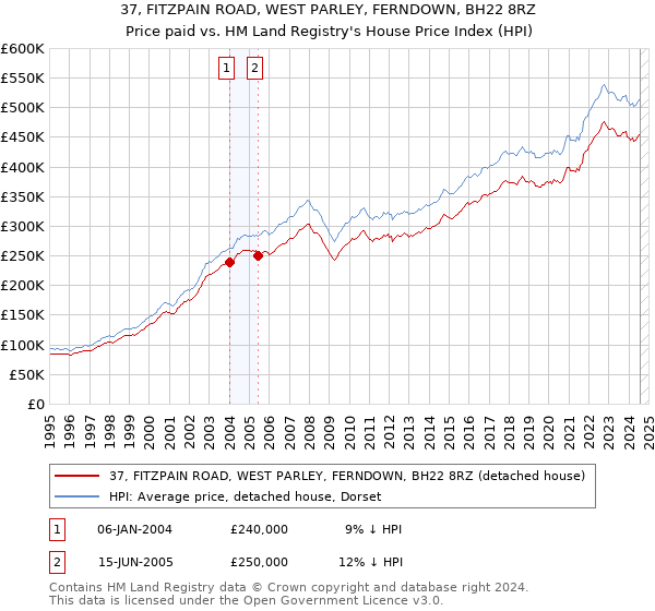 37, FITZPAIN ROAD, WEST PARLEY, FERNDOWN, BH22 8RZ: Price paid vs HM Land Registry's House Price Index