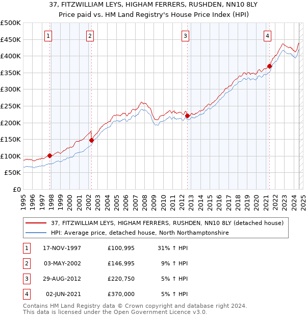 37, FITZWILLIAM LEYS, HIGHAM FERRERS, RUSHDEN, NN10 8LY: Price paid vs HM Land Registry's House Price Index