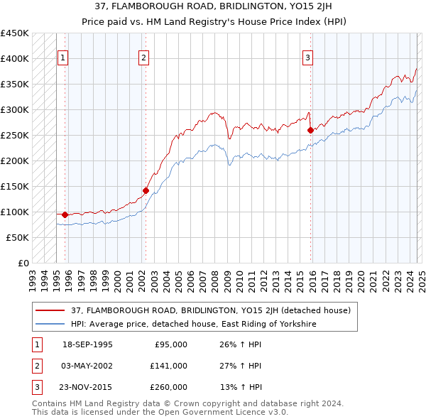 37, FLAMBOROUGH ROAD, BRIDLINGTON, YO15 2JH: Price paid vs HM Land Registry's House Price Index