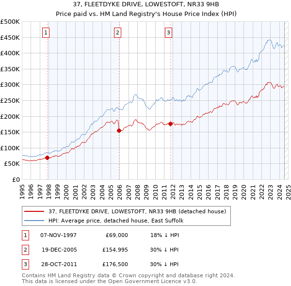 37, FLEETDYKE DRIVE, LOWESTOFT, NR33 9HB: Price paid vs HM Land Registry's House Price Index