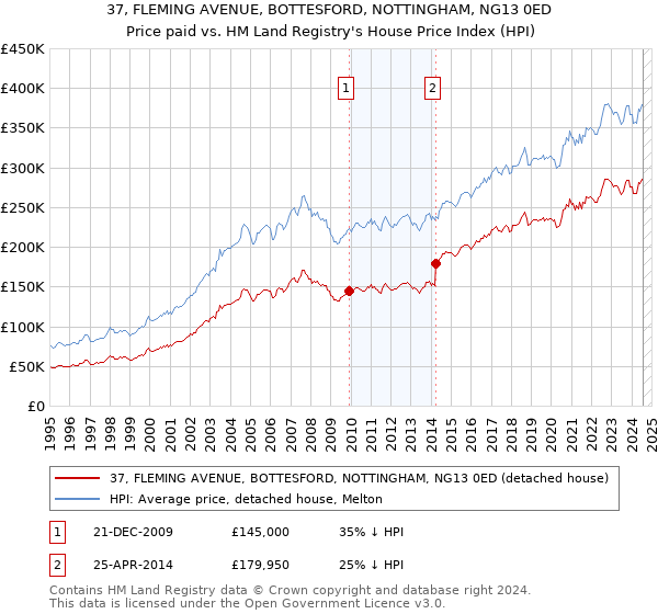 37, FLEMING AVENUE, BOTTESFORD, NOTTINGHAM, NG13 0ED: Price paid vs HM Land Registry's House Price Index