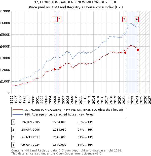 37, FLORISTON GARDENS, NEW MILTON, BH25 5DL: Price paid vs HM Land Registry's House Price Index