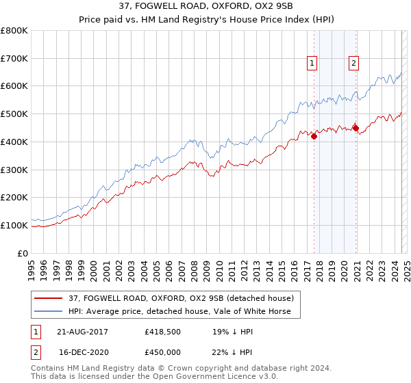 37, FOGWELL ROAD, OXFORD, OX2 9SB: Price paid vs HM Land Registry's House Price Index