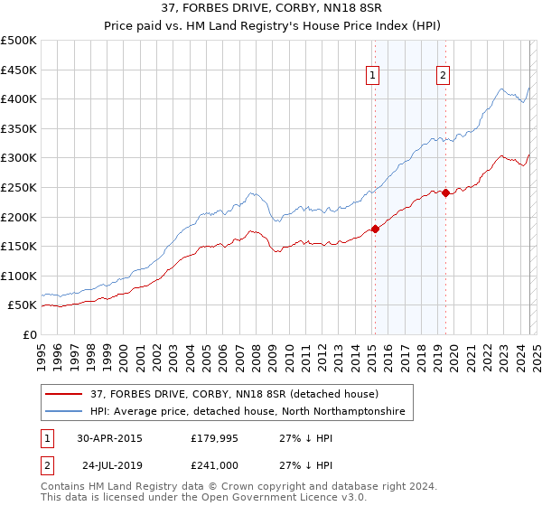 37, FORBES DRIVE, CORBY, NN18 8SR: Price paid vs HM Land Registry's House Price Index