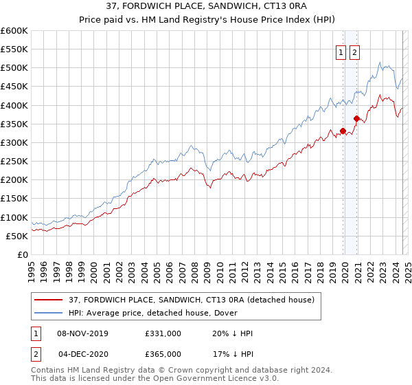 37, FORDWICH PLACE, SANDWICH, CT13 0RA: Price paid vs HM Land Registry's House Price Index