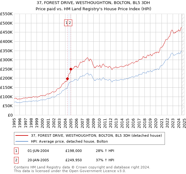 37, FOREST DRIVE, WESTHOUGHTON, BOLTON, BL5 3DH: Price paid vs HM Land Registry's House Price Index