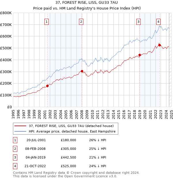 37, FOREST RISE, LISS, GU33 7AU: Price paid vs HM Land Registry's House Price Index