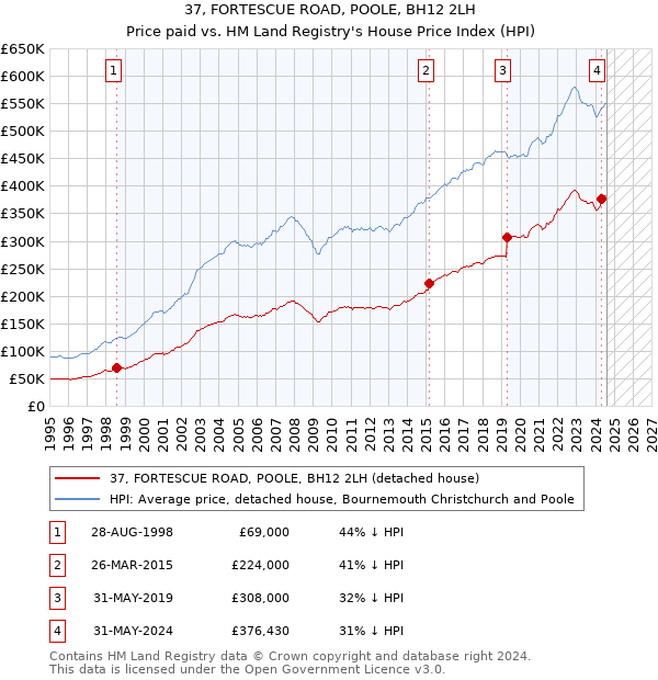 37, FORTESCUE ROAD, POOLE, BH12 2LH: Price paid vs HM Land Registry's House Price Index