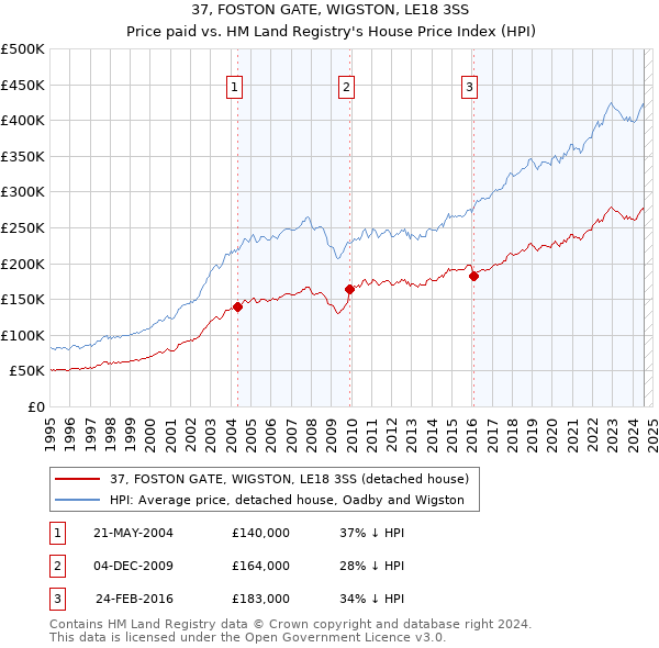 37, FOSTON GATE, WIGSTON, LE18 3SS: Price paid vs HM Land Registry's House Price Index