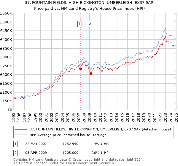 37, FOUNTAIN FIELDS, HIGH BICKINGTON, UMBERLEIGH, EX37 9AP: Price paid vs HM Land Registry's House Price Index