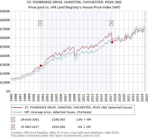 37, FOXBRIDGE DRIVE, HUNSTON, CHICHESTER, PO20 1NQ: Price paid vs HM Land Registry's House Price Index