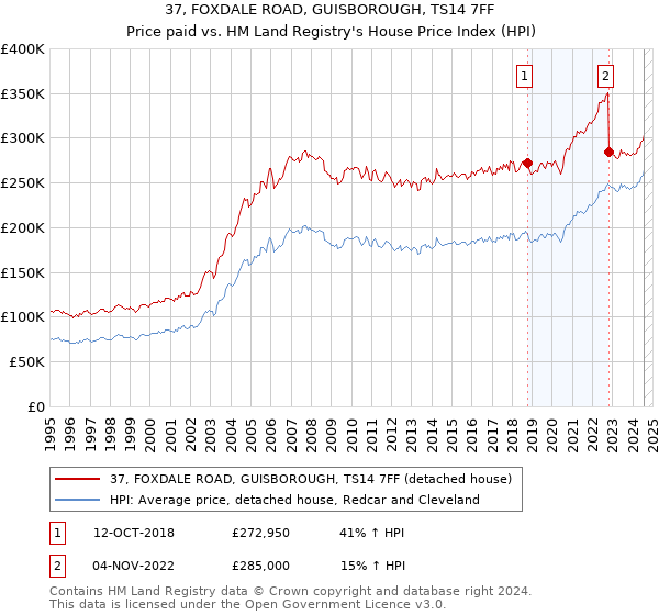 37, FOXDALE ROAD, GUISBOROUGH, TS14 7FF: Price paid vs HM Land Registry's House Price Index