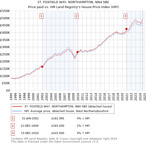 37, FOXFIELD WAY, NORTHAMPTON, NN4 5BE: Price paid vs HM Land Registry's House Price Index