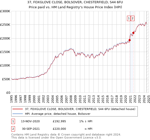 37, FOXGLOVE CLOSE, BOLSOVER, CHESTERFIELD, S44 6FU: Price paid vs HM Land Registry's House Price Index