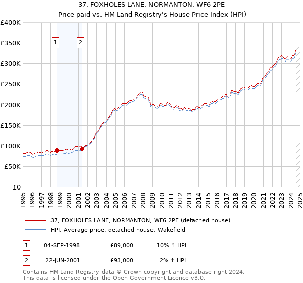 37, FOXHOLES LANE, NORMANTON, WF6 2PE: Price paid vs HM Land Registry's House Price Index