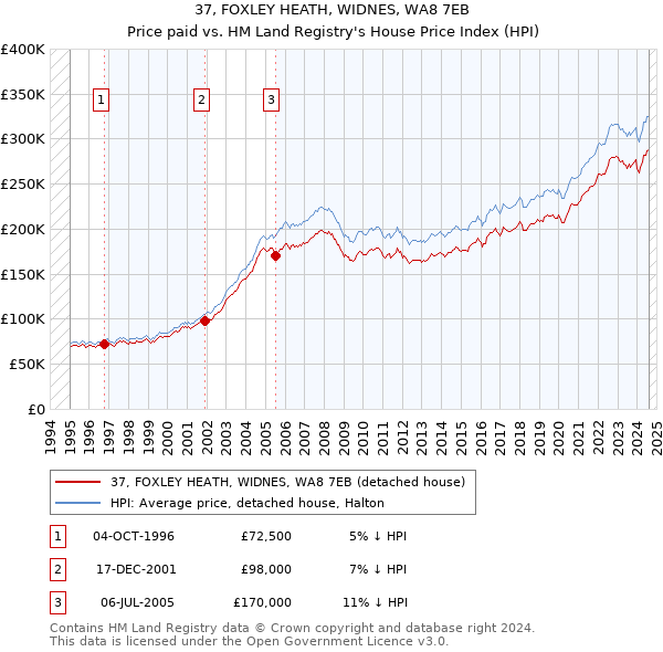 37, FOXLEY HEATH, WIDNES, WA8 7EB: Price paid vs HM Land Registry's House Price Index