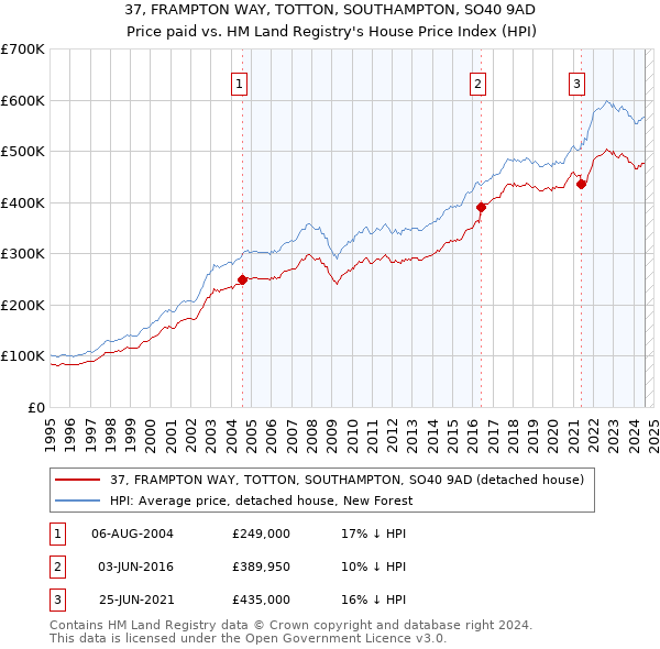 37, FRAMPTON WAY, TOTTON, SOUTHAMPTON, SO40 9AD: Price paid vs HM Land Registry's House Price Index