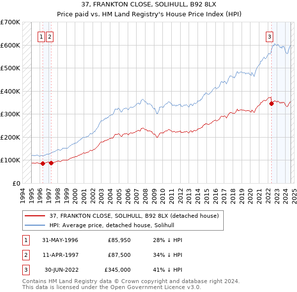 37, FRANKTON CLOSE, SOLIHULL, B92 8LX: Price paid vs HM Land Registry's House Price Index