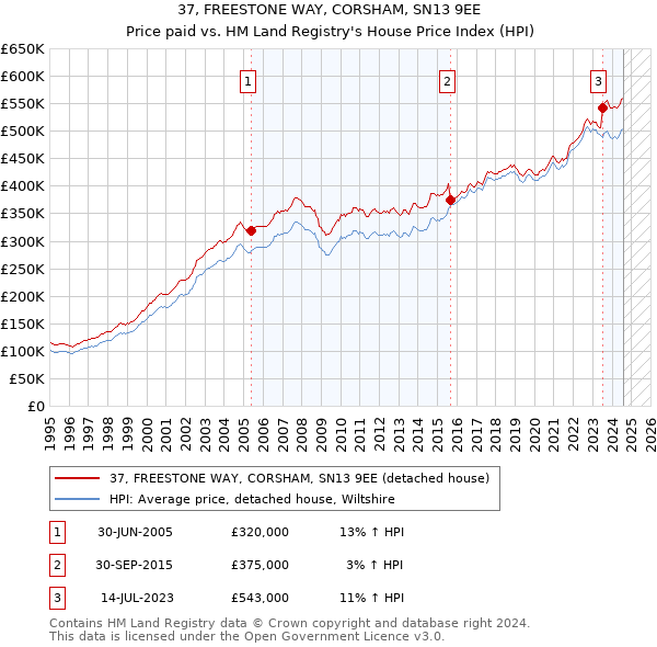 37, FREESTONE WAY, CORSHAM, SN13 9EE: Price paid vs HM Land Registry's House Price Index