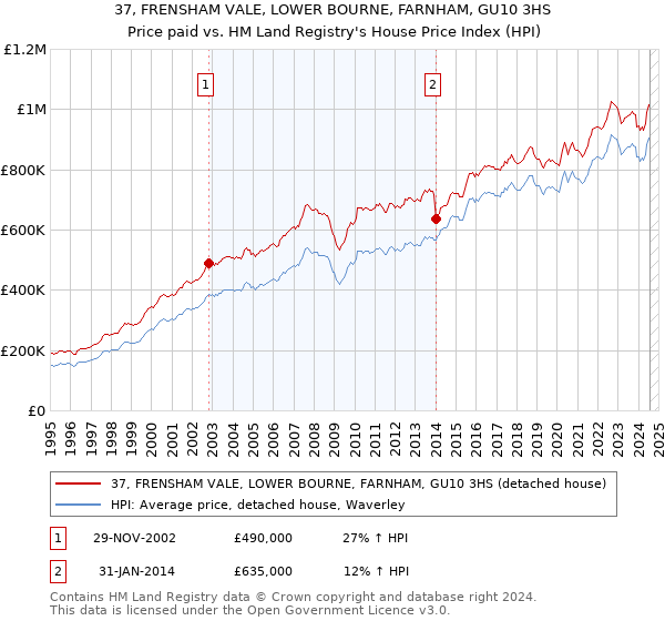 37, FRENSHAM VALE, LOWER BOURNE, FARNHAM, GU10 3HS: Price paid vs HM Land Registry's House Price Index