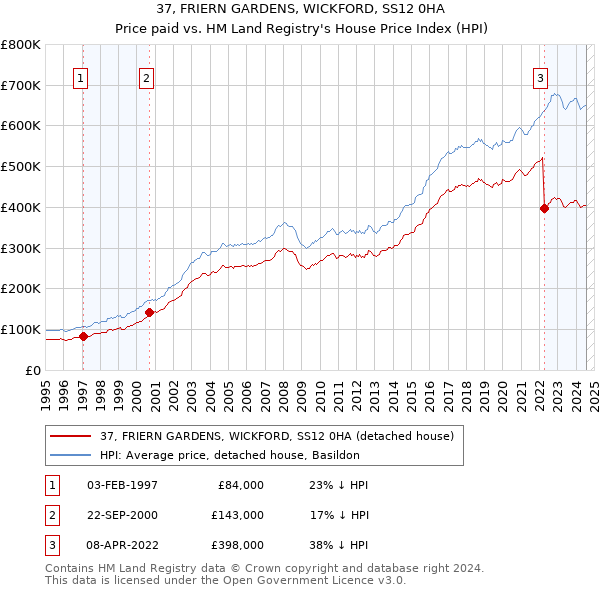 37, FRIERN GARDENS, WICKFORD, SS12 0HA: Price paid vs HM Land Registry's House Price Index