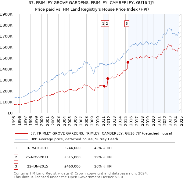 37, FRIMLEY GROVE GARDENS, FRIMLEY, CAMBERLEY, GU16 7JY: Price paid vs HM Land Registry's House Price Index