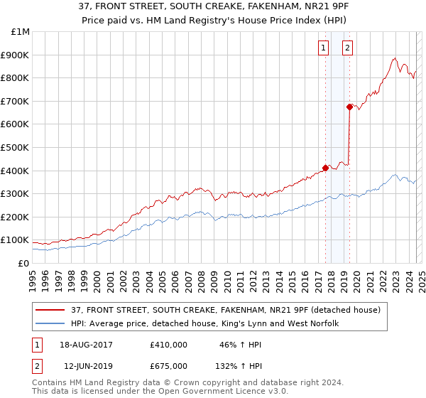 37, FRONT STREET, SOUTH CREAKE, FAKENHAM, NR21 9PF: Price paid vs HM Land Registry's House Price Index