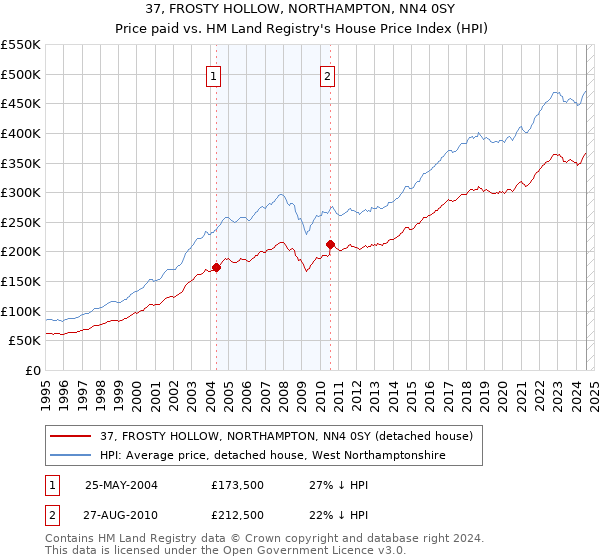 37, FROSTY HOLLOW, NORTHAMPTON, NN4 0SY: Price paid vs HM Land Registry's House Price Index