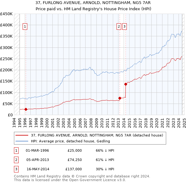 37, FURLONG AVENUE, ARNOLD, NOTTINGHAM, NG5 7AR: Price paid vs HM Land Registry's House Price Index