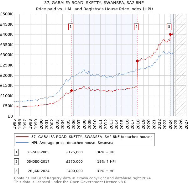 37, GABALFA ROAD, SKETTY, SWANSEA, SA2 8NE: Price paid vs HM Land Registry's House Price Index