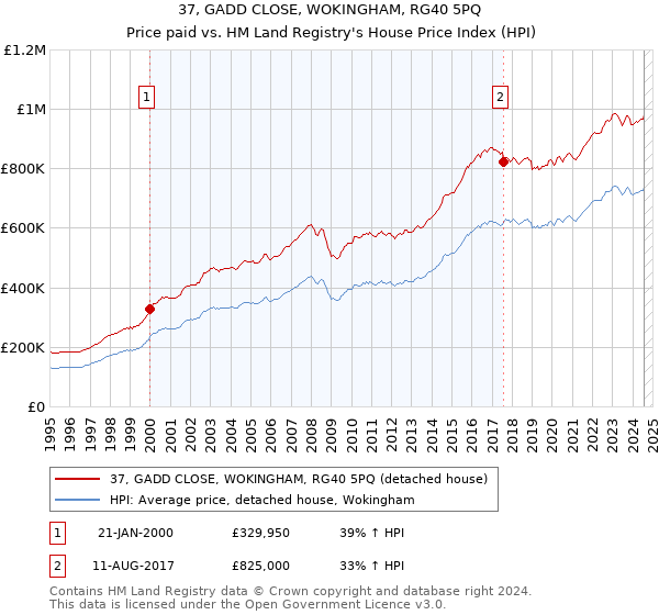 37, GADD CLOSE, WOKINGHAM, RG40 5PQ: Price paid vs HM Land Registry's House Price Index