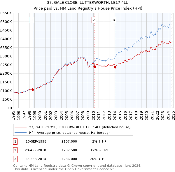 37, GALE CLOSE, LUTTERWORTH, LE17 4LL: Price paid vs HM Land Registry's House Price Index