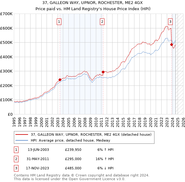 37, GALLEON WAY, UPNOR, ROCHESTER, ME2 4GX: Price paid vs HM Land Registry's House Price Index