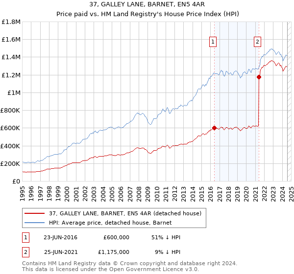 37, GALLEY LANE, BARNET, EN5 4AR: Price paid vs HM Land Registry's House Price Index