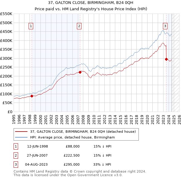 37, GALTON CLOSE, BIRMINGHAM, B24 0QH: Price paid vs HM Land Registry's House Price Index