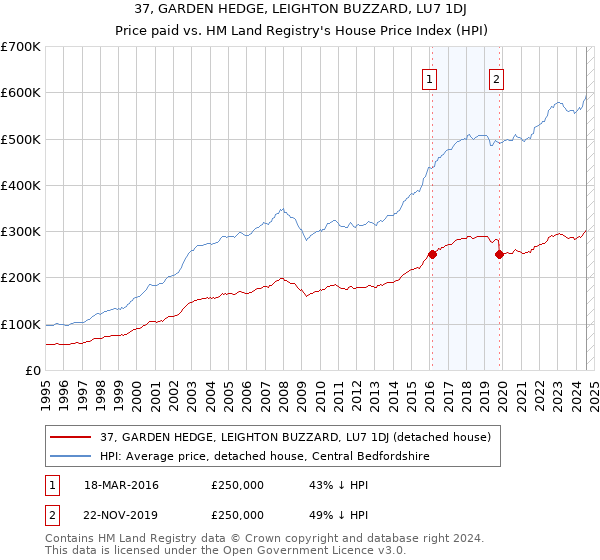 37, GARDEN HEDGE, LEIGHTON BUZZARD, LU7 1DJ: Price paid vs HM Land Registry's House Price Index