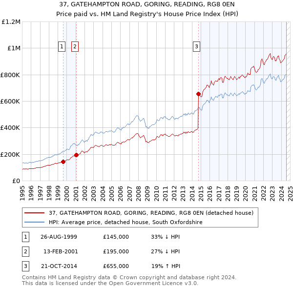 37, GATEHAMPTON ROAD, GORING, READING, RG8 0EN: Price paid vs HM Land Registry's House Price Index