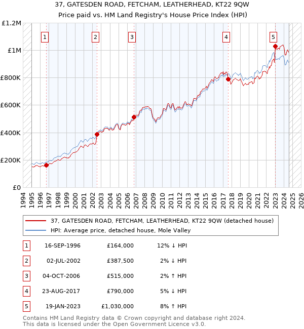 37, GATESDEN ROAD, FETCHAM, LEATHERHEAD, KT22 9QW: Price paid vs HM Land Registry's House Price Index