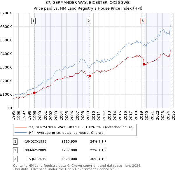 37, GERMANDER WAY, BICESTER, OX26 3WB: Price paid vs HM Land Registry's House Price Index